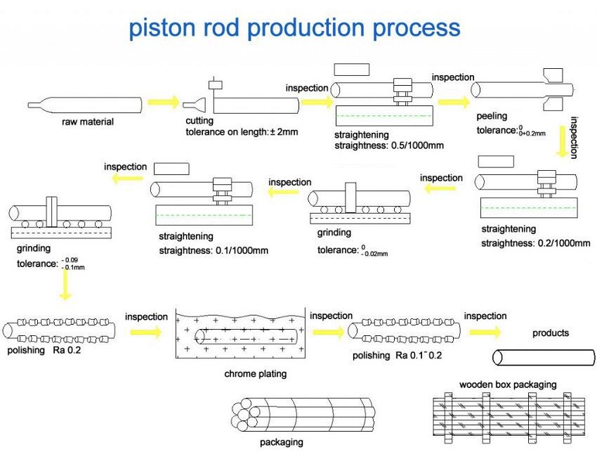 Chrome plated bar production process